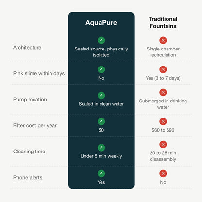 AquaPure compared against traditional recirculating fountains